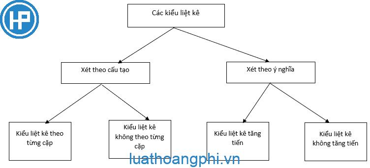 Phép liệt kê là gì? Tác dụng phép liệt kê