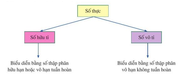 Lý thuyết Tập hợp R các số thực Toán 7 Cánh diều