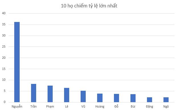 Một số thống kê về cách đặt tên ở nữ giới Việt Nam (Dựa trên mẫu nhỏ tên nữ sinh viên Hà Nội)