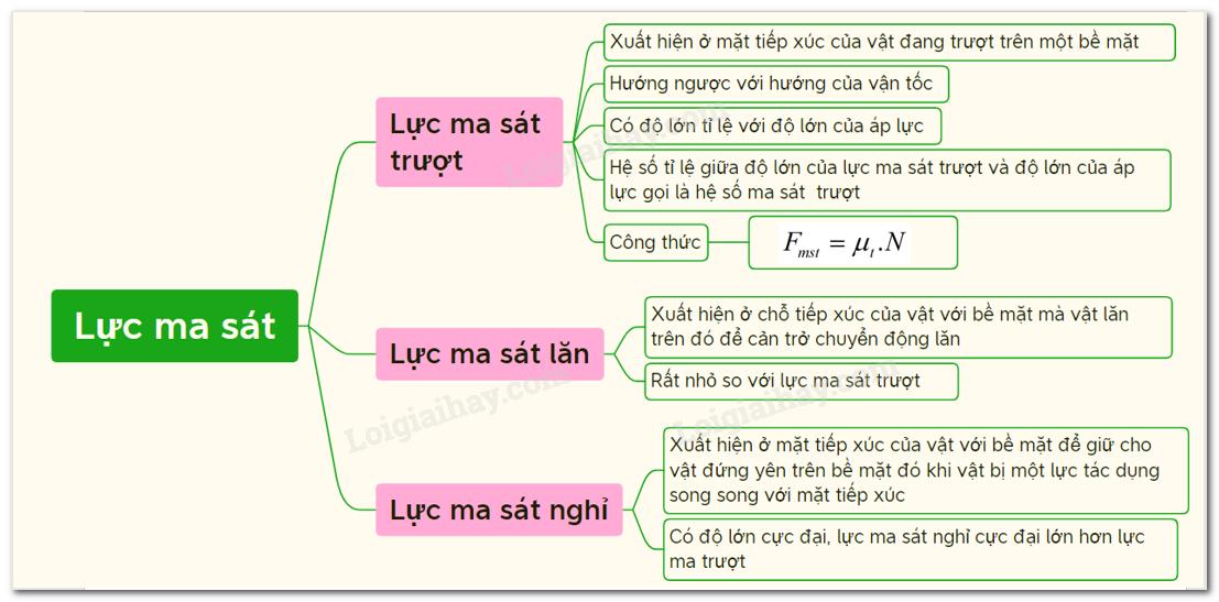 Lý thuyết lực ma sát