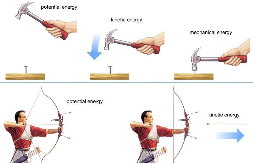 Thế năng là gì? Thế năng đàn hồi và thế năng trọng trường là gì?