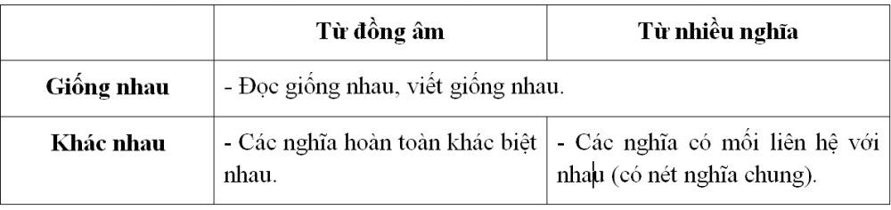 Mã số N2013: Biện pháp giúp học sinh lớp 5 phân biệt từ đồng âm và từ nhiều nghĩa