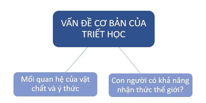 Vấn đề cơ bản của triết học là gì? (Cập nhật 2024)