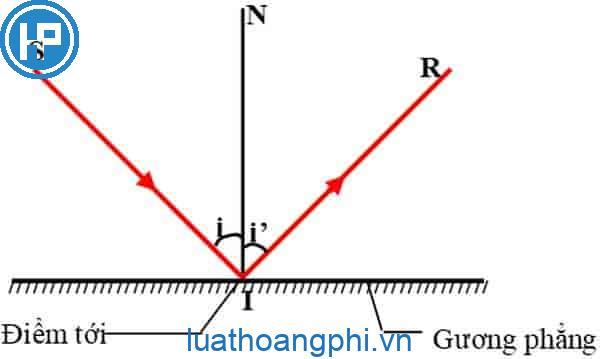 Định luật phản xạ ánh sáng là gì?