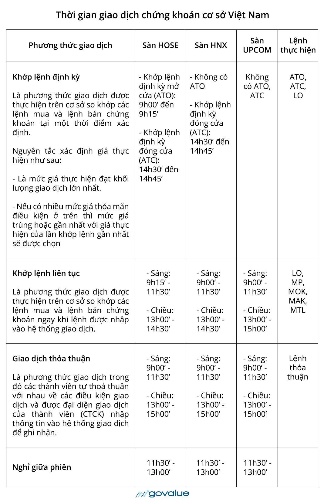 Thời gian giao dịch chứng khoán tại Việt Nam (Cập nhật 2022)