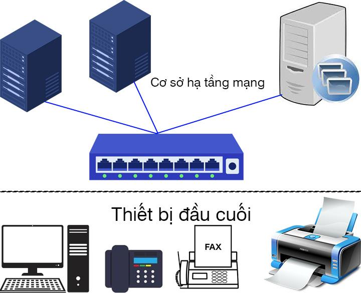 Thiết bị đầu cuối là gì? Tìm hiểu khái niệm, vai trò chức năng của thiết bị đầu cuối trong mạng máy tính