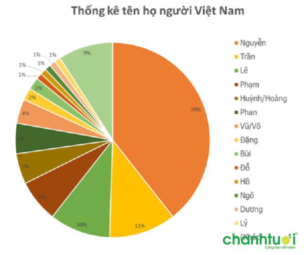 3 dòng họ lớn nhất Việt Nam? Tại sao dòng họ Nguyễn lại xếp đầu danh sách