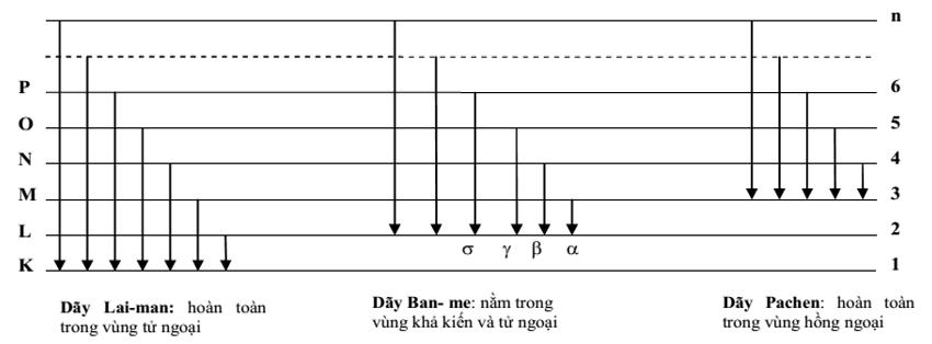 Trạng thái dừng của nguyên tử là gì?