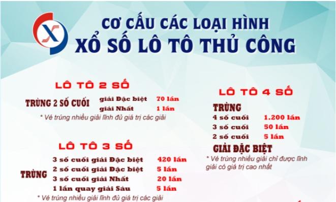 Trúng 2 số cuối giải đặc biệt được bao nhiêu tiền