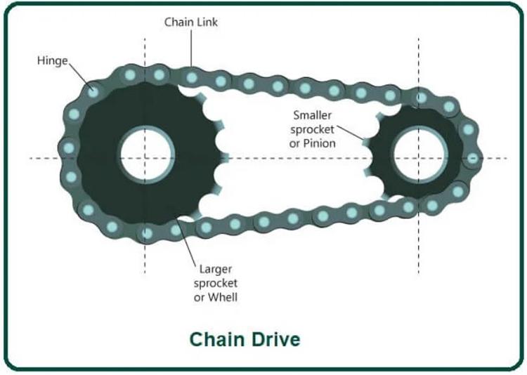 Truyền Động Xích Là Gì? Các Loại Truyền Động Xích