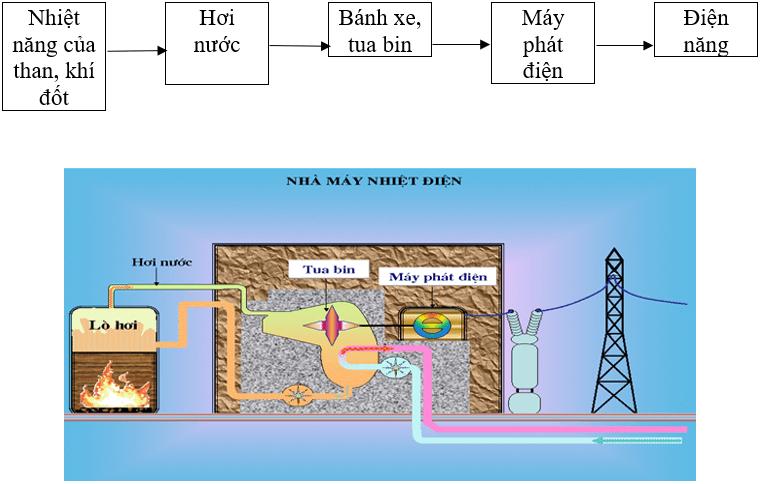 Vai trò của điện năng trong sản xuất và đời sống