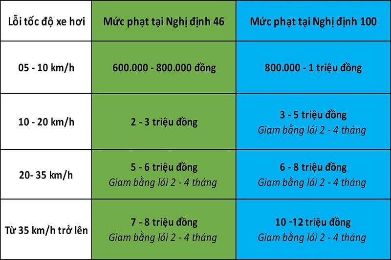 Xe ô tô chạy quá tốc độ từ 5 đến 10km/h phạt hành chính bao nhiêu? Có bị tước giấy tờ không?