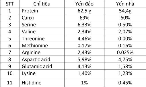 Yến sào Khánh Hòa có tốt không?