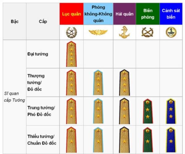 Quân hàm 1 sao 2 gạch trong quân đội sẽ giữ chức vụ gì ?