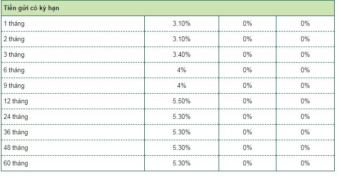 50 triệu gửi ngân hàng vietcombank lãi suất bao nhiêu? 2024