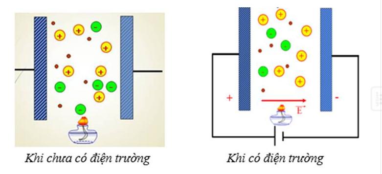 Lý thuyết Dòng điện trong chất điện phân hay, chi tiết nhất