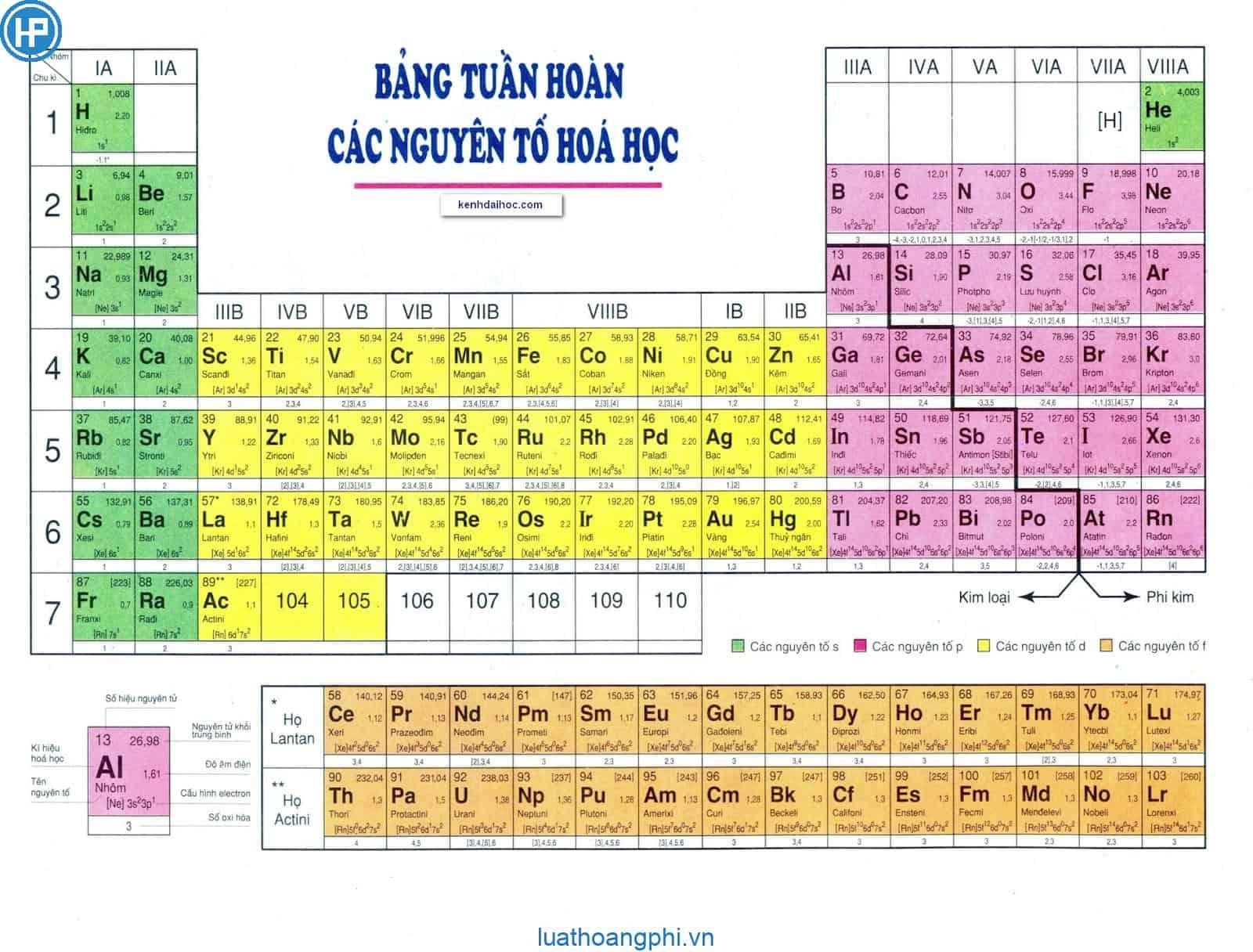 Bảng tuần hoàn hóa học lớp 8,9,10 rõ nét đầy đủ nhất 2024