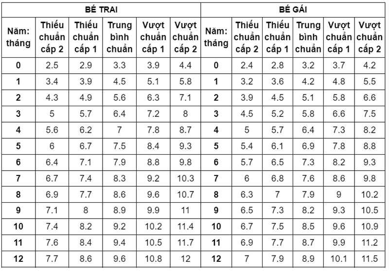 [Hỏi - Đáp] Trẻ 11 tháng tuổi nặng bao nhiêu kg? Cao thế nào là chuẩn?