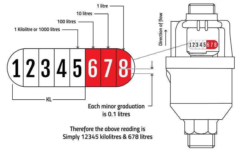 Cách đọc đồng hồ nước dạng cơ 4 số 5 số 6 số