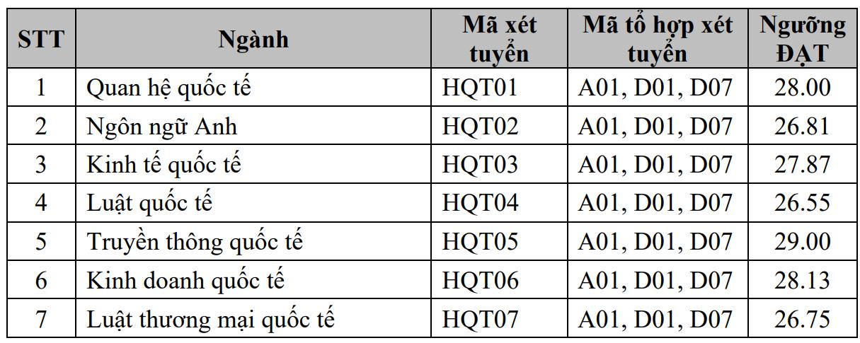 Điểm chuẩn xét tuyển sớm Học viện Ngoại giao cao nhất 29 điểm