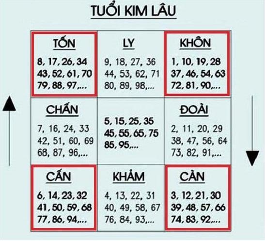 Tuổi kim lâu là gì? Cách tính tuổi kim lâu khi xây nhà trong khoa học phong thủy