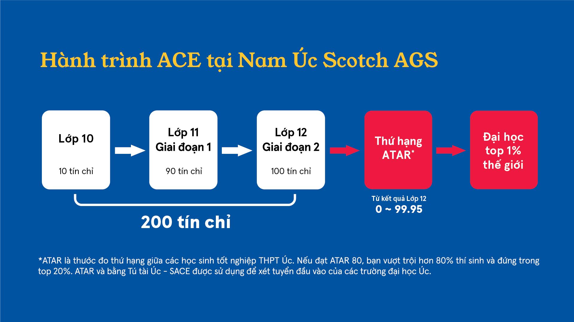 THPT Quốc tế
Tú tài Úc, ACE