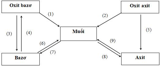 Các loại hợp chất vô cơ lớp 9