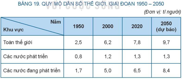 Giải SGK Địa lí 10 Bài 19 (Kết nối tri thức): Quy mô dân số, gia tăng dân số và cơ cấu dân số thế giới