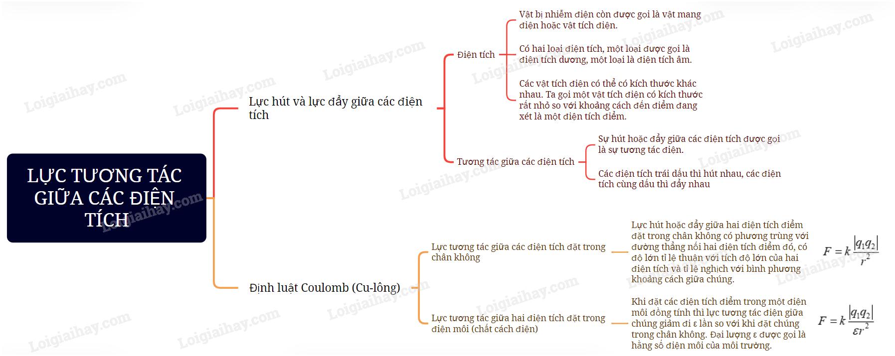 Lý thuyết Lực tương tác giữa các điện tích - Vật Lí 11 Cánh diều