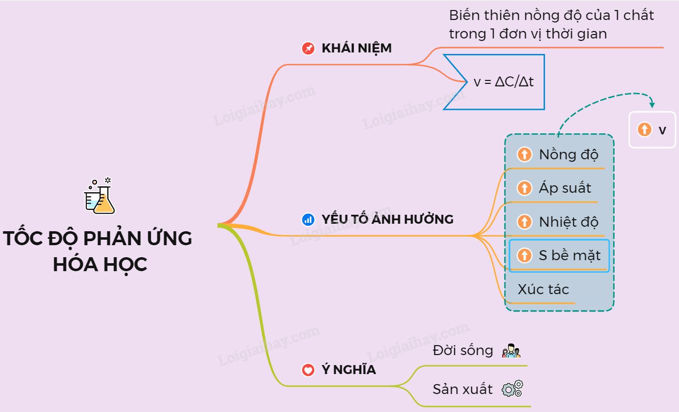 Lý thuyết Tốc độ phản ứng hóa học