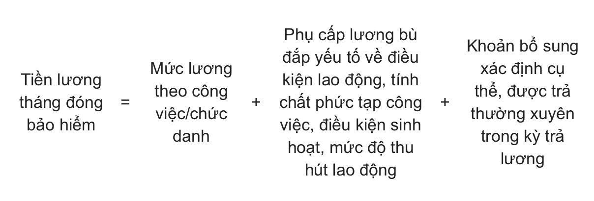 Mức đóng BHXH bắt buộc thấp nhất bao nhiêu tiền?