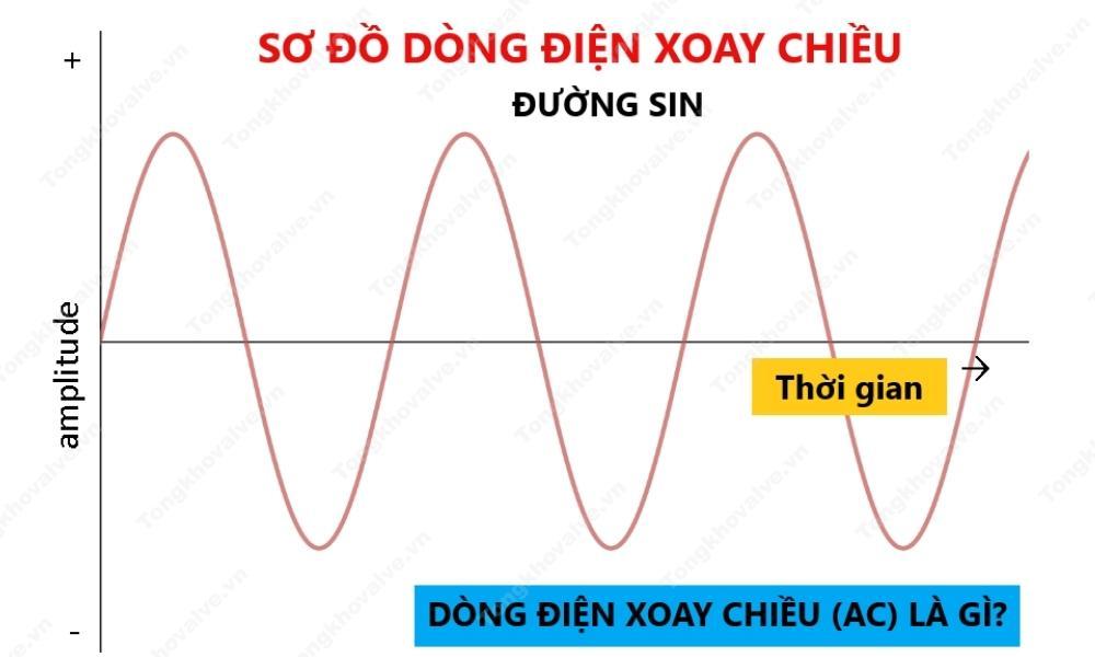 Các tác dụng dòng điện xoay chiều