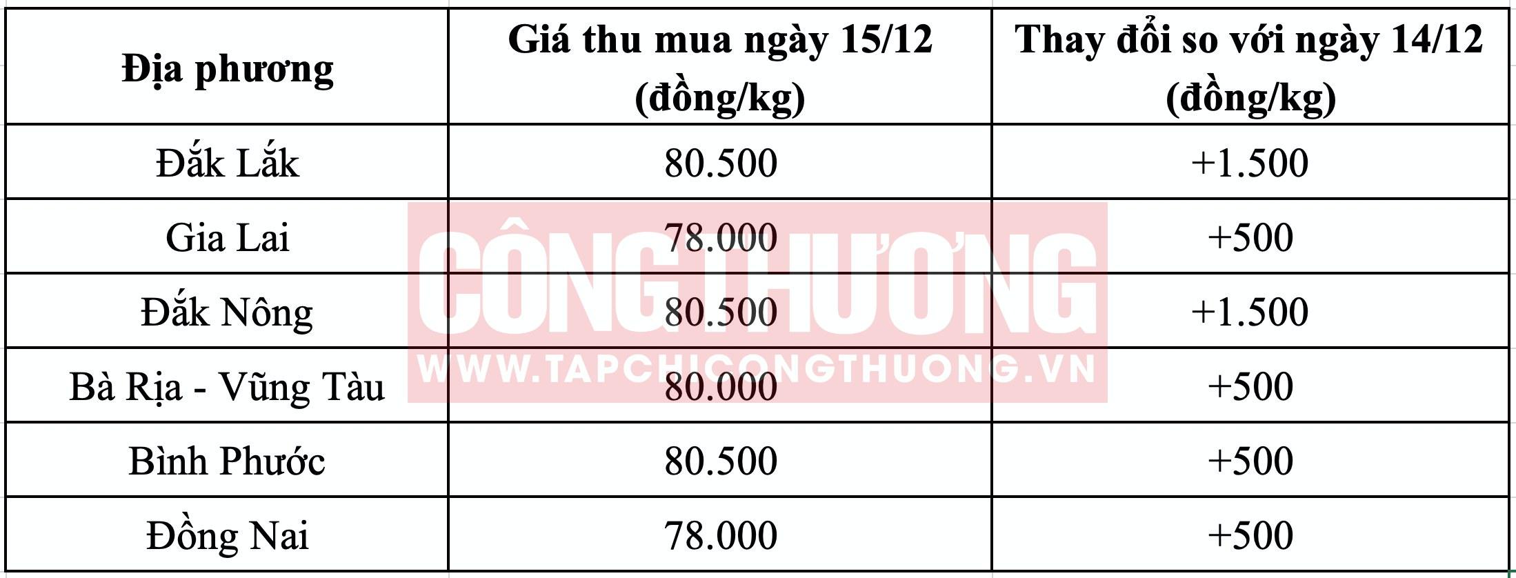 Giá tiêu hôm nay 15/12: Giá tại Đắk Nông, Đắk Lắk tăng mạnh lên cao nhất cả nước