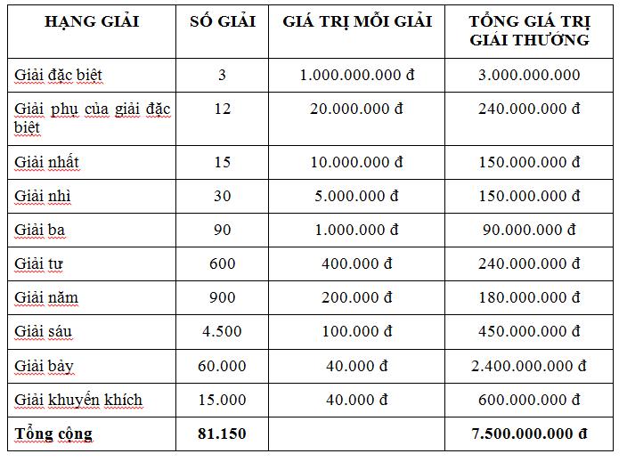 Cơ cấu giải thưởng xổ số truyền thống Miền Bắc.