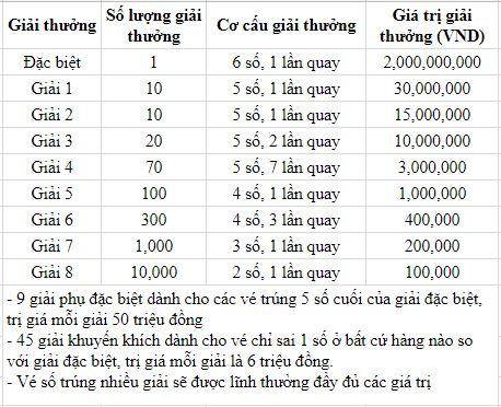 【Giải Đáp】Trúng Giải 6 Xổ Số Miền Nam Được Bao Nhiêu Tiền?