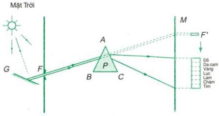Tán sắc ánh sáng là gì? hiện tượng tán sắc ánh sáng và ứng dụng - Vật lý 12 bài 24