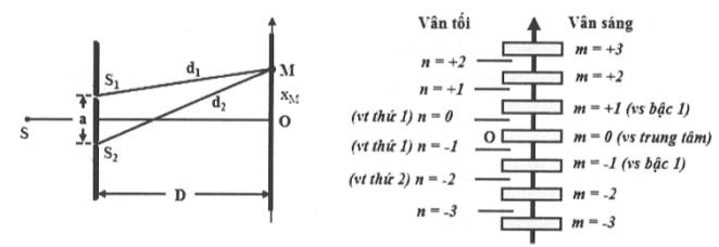 Giao thoa ánh sáng là gì?