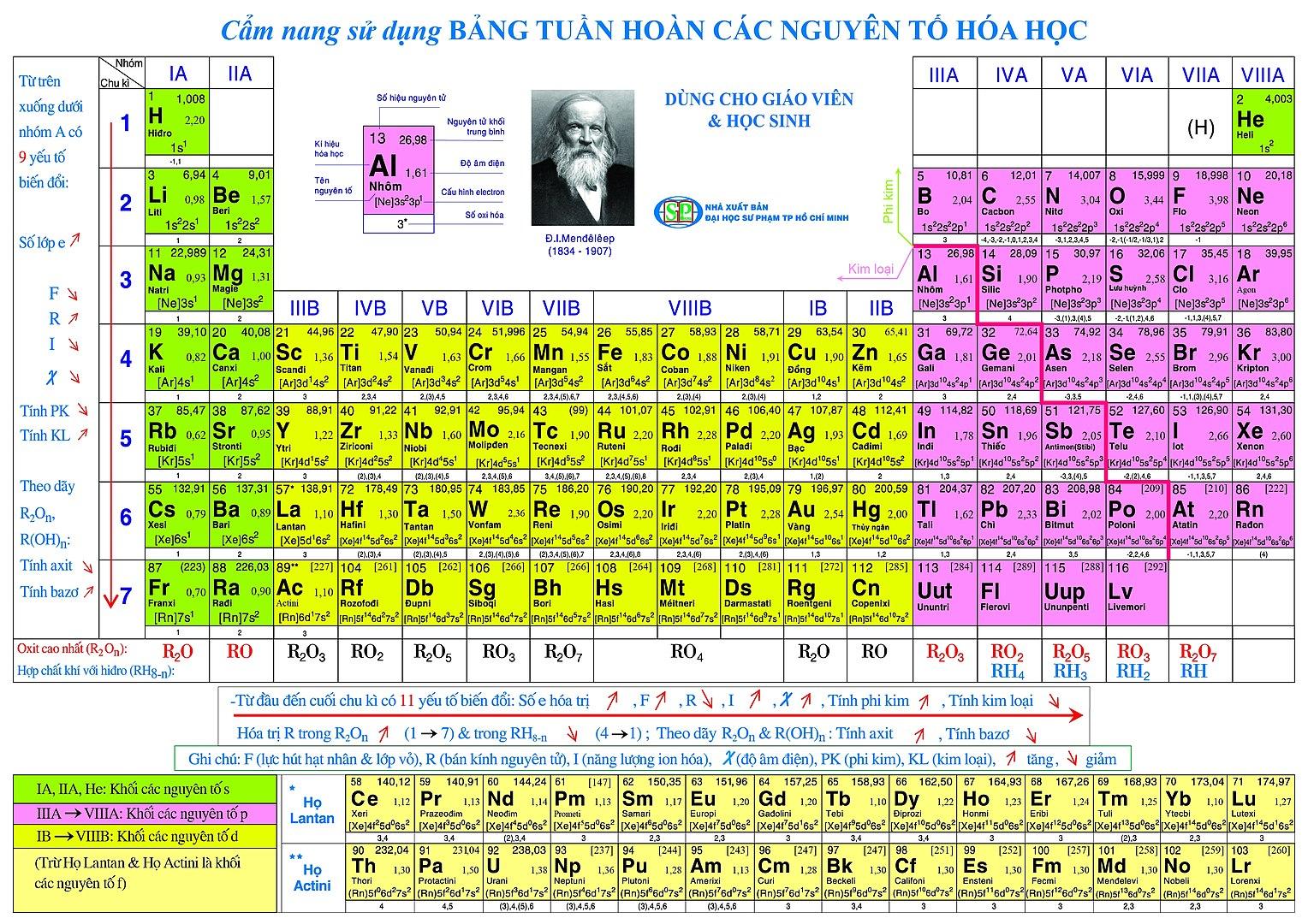 Bảng hóa trị các nguyên tố hóa học