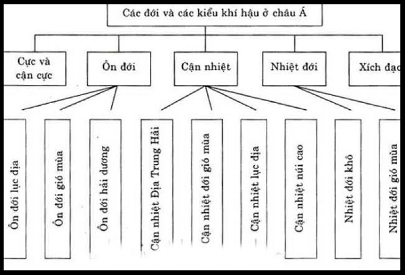 Sự phân hóa đa dạng của khí hậu châu Á