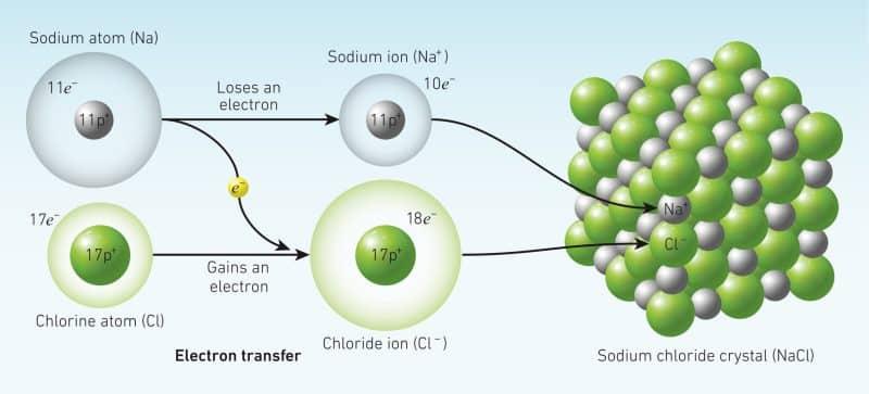 #2 Liên kết hoá học: Liên kết ion và liên kết cộng hóa trị