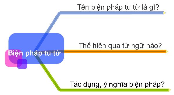 Phân biệt 8 biện pháp tu từ đã học và cách ghi nhớ