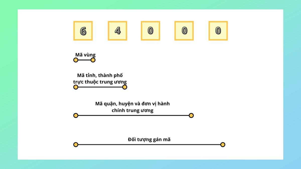 Mã bưu chính/ Zip code Thủ Đức - Hồ Chí Minh mới nhất 2023