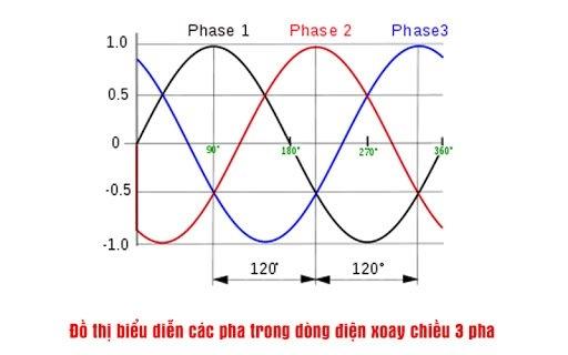 Dòng điện xoay chiều 3 pha là gì? Đặc điểm nổi bật của dòng điện này