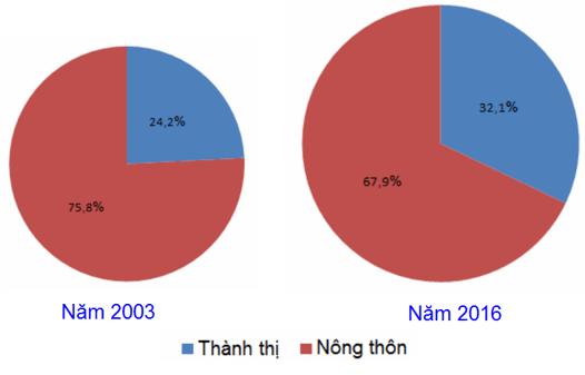 Trắc nghiệm Địa Lí 9 Bài 4 (có đáp án): Lao động và việc làm. Chất lượng cuộc sống