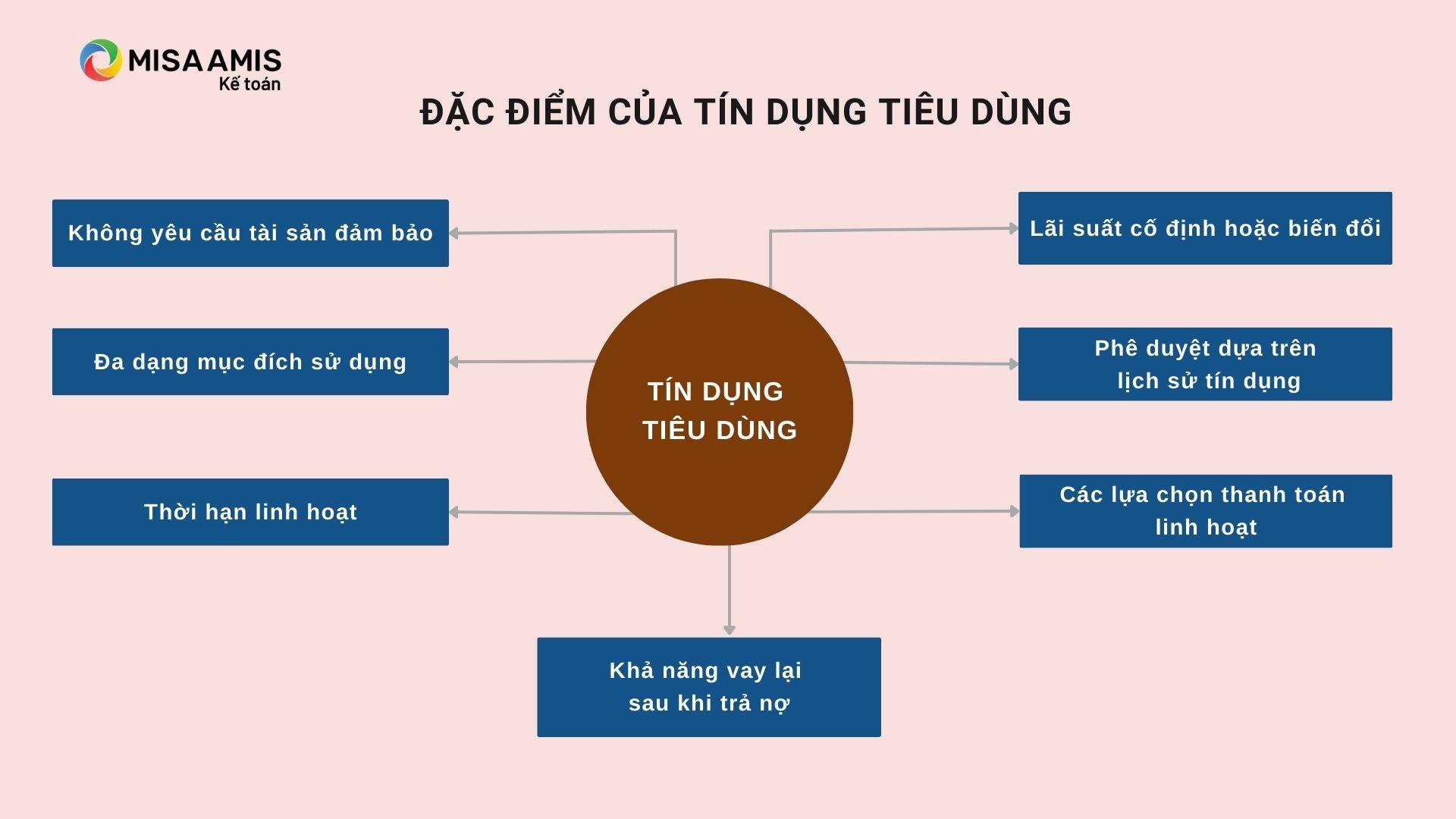 Tín dụng tiêu dùng là gì? Đặc điểm của tín dụng tiêu dùng