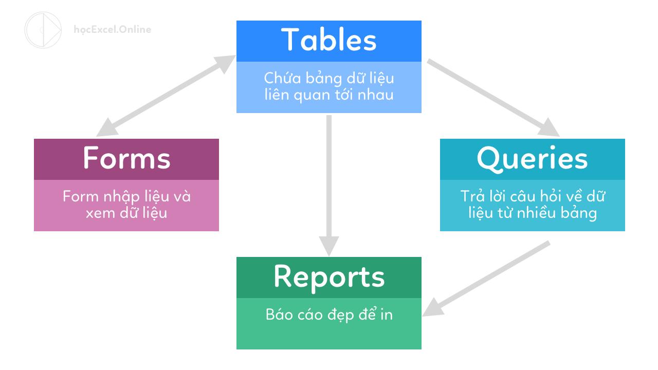 Các đối tượng cơ bản trong cơ sở dữ liệu Access và mối quan hệ giữa chúng