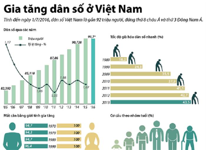 Nguyên nhân gia tăng dân số quá nhanh và giải pháp khắc phục tình trạng này