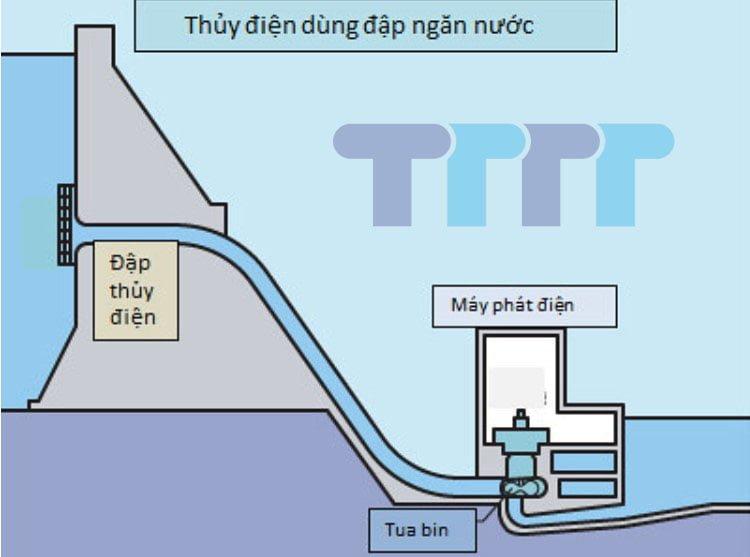 Thông tin thuỷ điện và các đập thuỷ điện ở Việt Nam