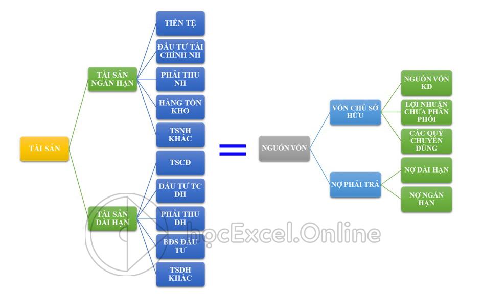Tài sản và nguồn vốn trong kế toán