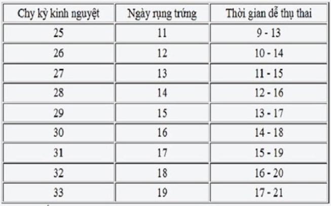 Quan hệ trước ngày rụng trứng 5 ngày có dễ mang thai không?